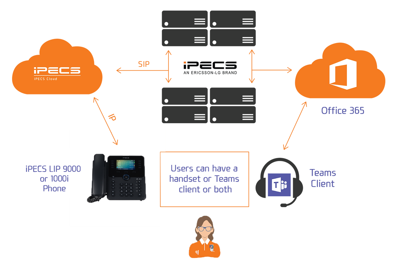 iPECS2TEAMS Cloud Integration